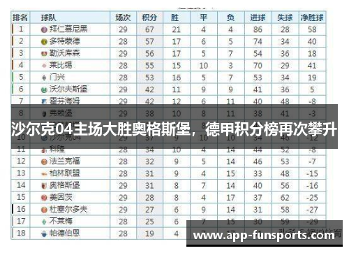沙尔克04主场大胜奥格斯堡，德甲积分榜再次攀升